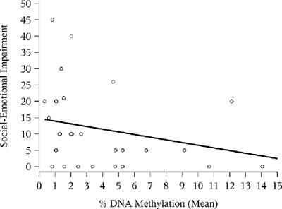 Neonatal NR3C1 Methylation and Social-Emotional Development at 6 and 18 Months of Age